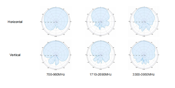 radiation patterns of 617-4000MHz panel antenna 