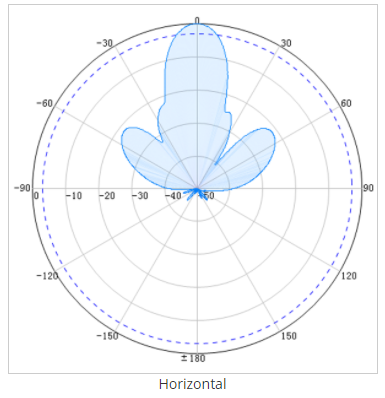 18dBi panel antenna