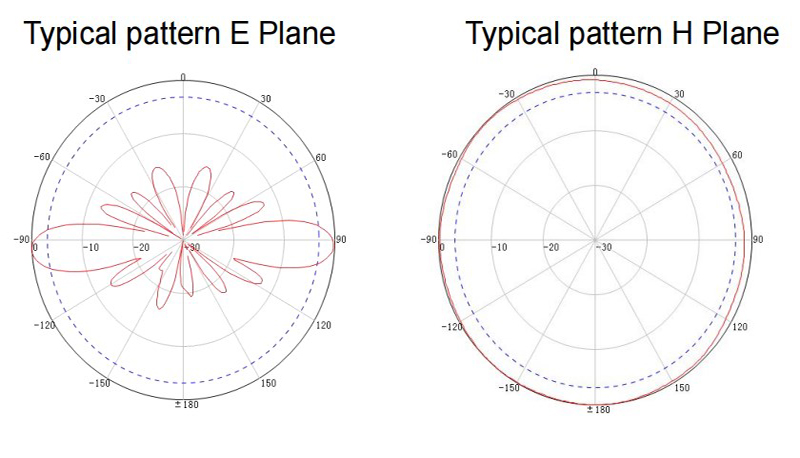 omni antenna pattern