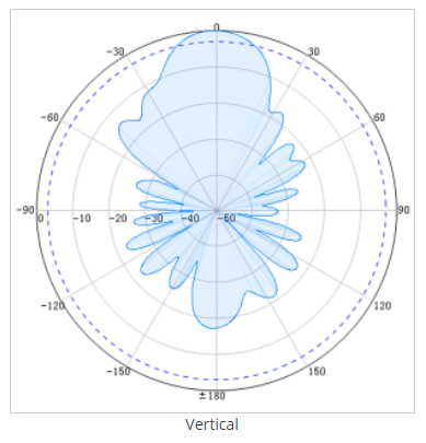 16dBi yagi antenna