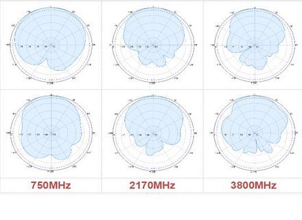 Quais pontos devem ser observados na escolha de uma antena para um sistema de divisão de ambientes?